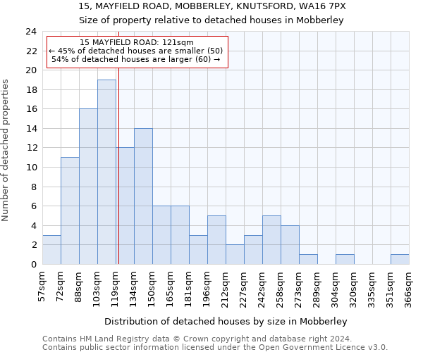 15, MAYFIELD ROAD, MOBBERLEY, KNUTSFORD, WA16 7PX: Size of property relative to detached houses in Mobberley