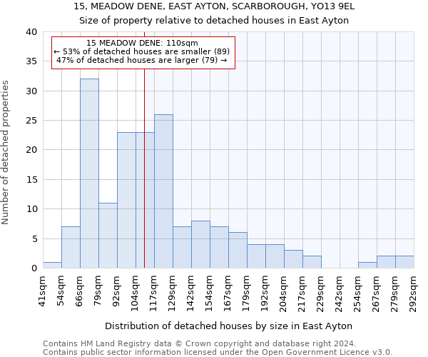 15, MEADOW DENE, EAST AYTON, SCARBOROUGH, YO13 9EL: Size of property relative to detached houses in East Ayton