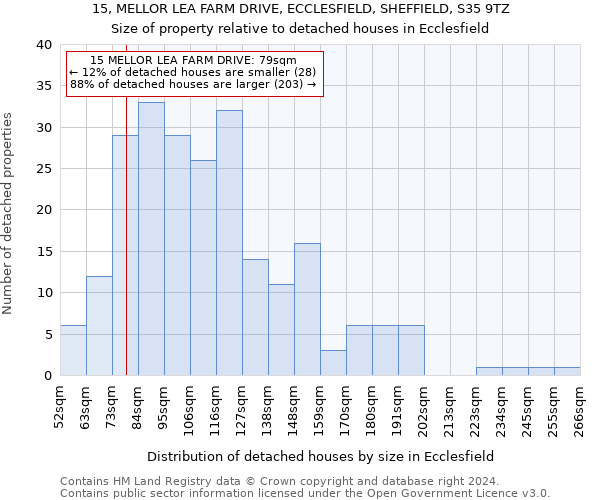 15, MELLOR LEA FARM DRIVE, ECCLESFIELD, SHEFFIELD, S35 9TZ: Size of property relative to detached houses in Ecclesfield
