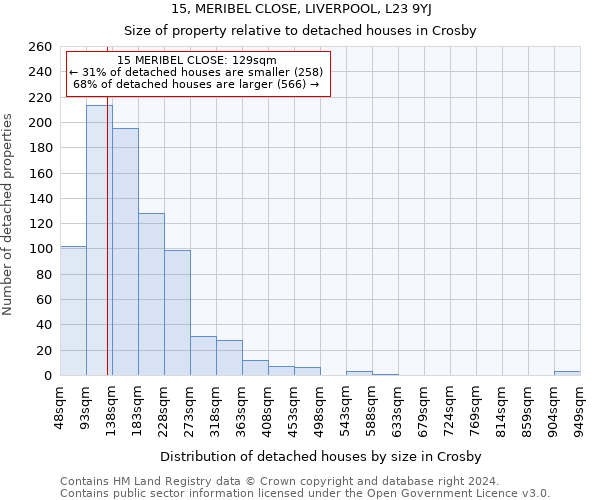 15, MERIBEL CLOSE, LIVERPOOL, L23 9YJ: Size of property relative to detached houses in Crosby