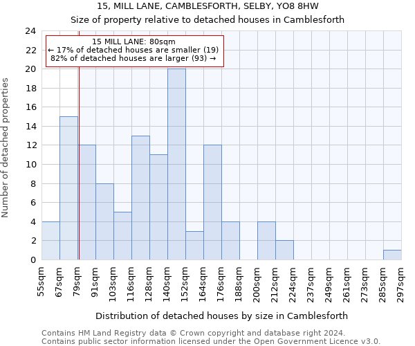 15, MILL LANE, CAMBLESFORTH, SELBY, YO8 8HW: Size of property relative to detached houses in Camblesforth