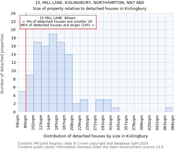 15, MILL LANE, KISLINGBURY, NORTHAMPTON, NN7 4BD: Size of property relative to detached houses in Kislingbury