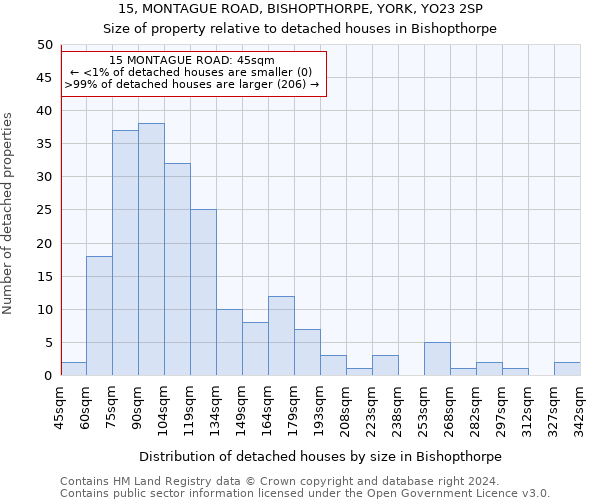 15, MONTAGUE ROAD, BISHOPTHORPE, YORK, YO23 2SP: Size of property relative to detached houses in Bishopthorpe