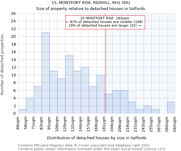 15, MONTFORT RISE, REDHILL, RH1 5DU: Size of property relative to detached houses in Salfords