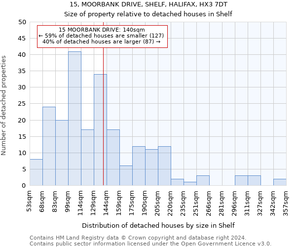 15, MOORBANK DRIVE, SHELF, HALIFAX, HX3 7DT: Size of property relative to detached houses in Shelf