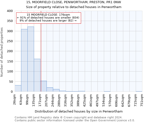 15, MOORFIELD CLOSE, PENWORTHAM, PRESTON, PR1 0NW: Size of property relative to detached houses in Penwortham