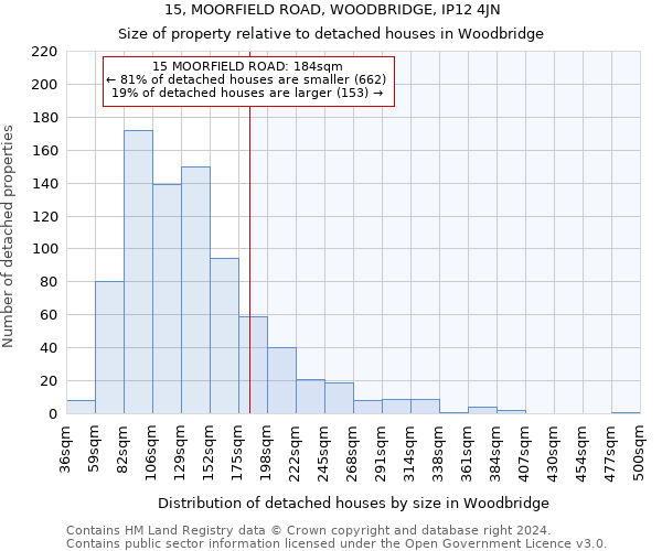 15, MOORFIELD ROAD, WOODBRIDGE, IP12 4JN: Size of property relative to detached houses in Woodbridge