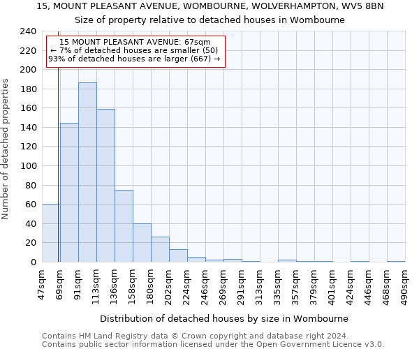 15, MOUNT PLEASANT AVENUE, WOMBOURNE, WOLVERHAMPTON, WV5 8BN: Size of property relative to detached houses in Wombourne