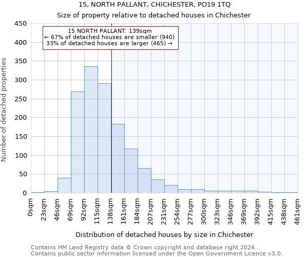 15, NORTH PALLANT, CHICHESTER, PO19 1TQ: Size of property relative to detached houses in Chichester