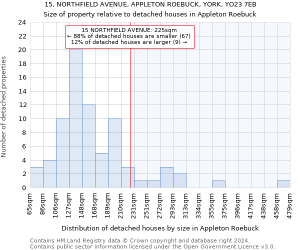 15, NORTHFIELD AVENUE, APPLETON ROEBUCK, YORK, YO23 7EB: Size of property relative to detached houses in Appleton Roebuck