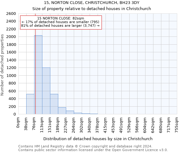 15, NORTON CLOSE, CHRISTCHURCH, BH23 3DY: Size of property relative to detached houses in Christchurch
