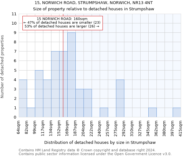 15, NORWICH ROAD, STRUMPSHAW, NORWICH, NR13 4NT: Size of property relative to detached houses in Strumpshaw