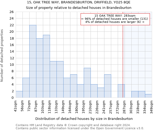 15, OAK TREE WAY, BRANDESBURTON, DRIFFIELD, YO25 8QE: Size of property relative to detached houses in Brandesburton