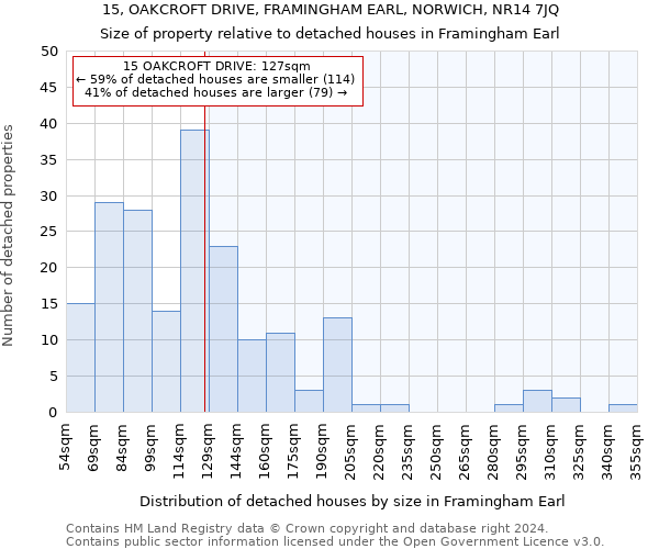 15, OAKCROFT DRIVE, FRAMINGHAM EARL, NORWICH, NR14 7JQ: Size of property relative to detached houses in Framingham Earl