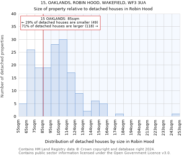 15, OAKLANDS, ROBIN HOOD, WAKEFIELD, WF3 3UA: Size of property relative to detached houses in Robin Hood
