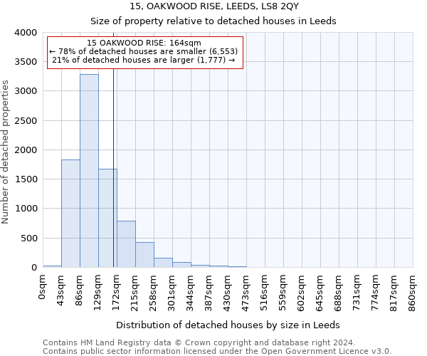 15, OAKWOOD RISE, LEEDS, LS8 2QY: Size of property relative to detached houses in Leeds