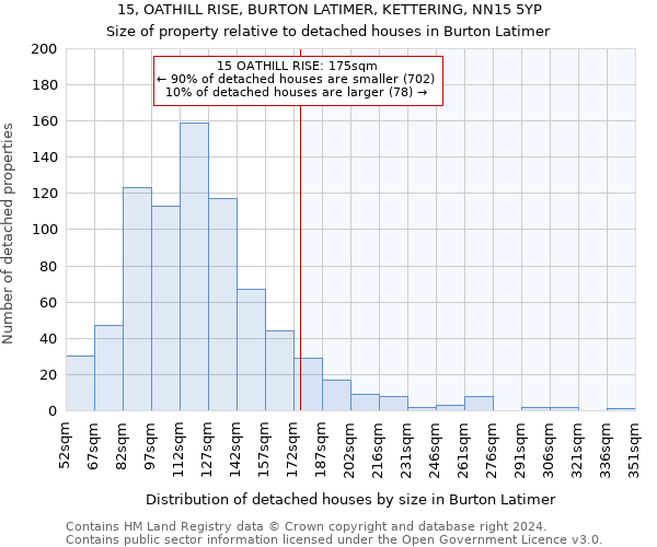 15, OATHILL RISE, BURTON LATIMER, KETTERING, NN15 5YP: Size of property relative to detached houses in Burton Latimer