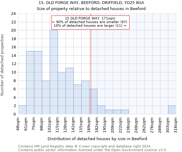 15, OLD FORGE WAY, BEEFORD, DRIFFIELD, YO25 8GA: Size of property relative to detached houses in Beeford