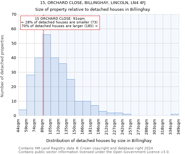 15, ORCHARD CLOSE, BILLINGHAY, LINCOLN, LN4 4FJ: Size of property relative to detached houses in Billinghay