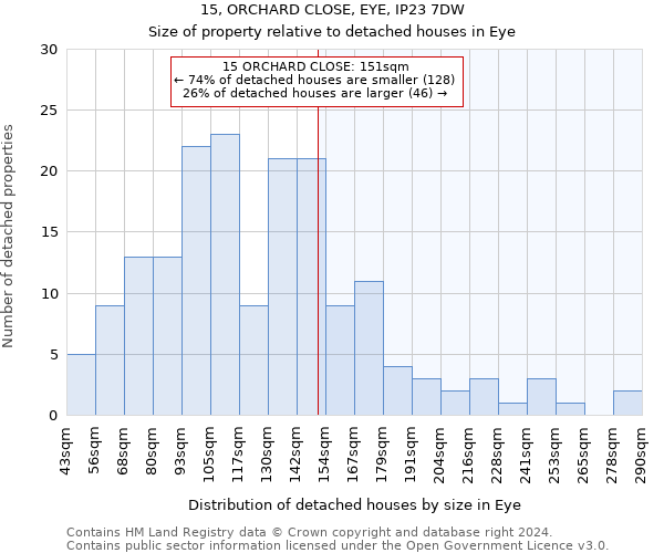 15, ORCHARD CLOSE, EYE, IP23 7DW: Size of property relative to detached houses in Eye