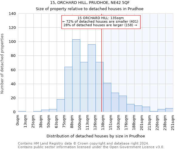 15, ORCHARD HILL, PRUDHOE, NE42 5QF: Size of property relative to detached houses in Prudhoe