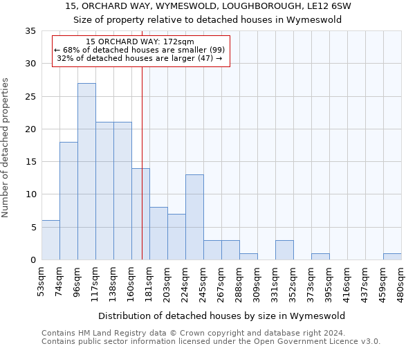 15, ORCHARD WAY, WYMESWOLD, LOUGHBOROUGH, LE12 6SW: Size of property relative to detached houses in Wymeswold