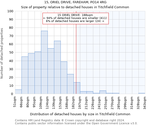 15, ORIEL DRIVE, FAREHAM, PO14 4RG: Size of property relative to detached houses in Titchfield Common