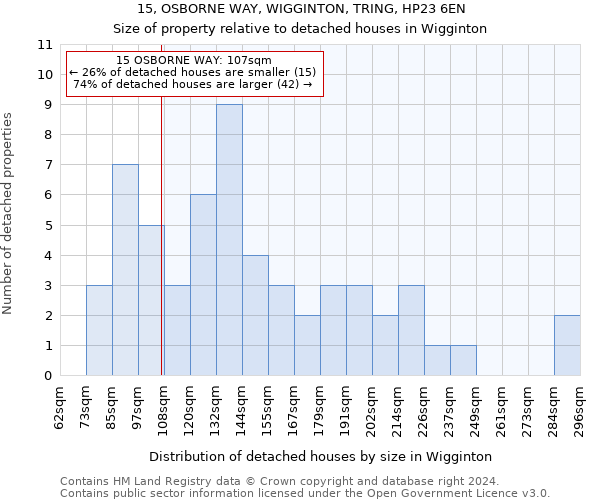15, OSBORNE WAY, WIGGINTON, TRING, HP23 6EN: Size of property relative to detached houses in Wigginton
