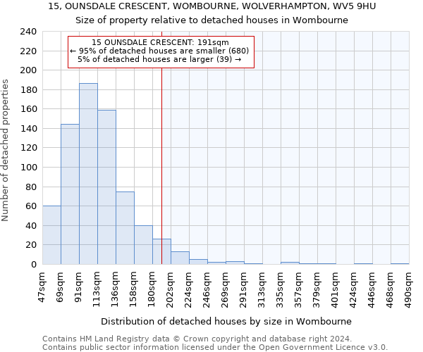 15, OUNSDALE CRESCENT, WOMBOURNE, WOLVERHAMPTON, WV5 9HU: Size of property relative to detached houses in Wombourne