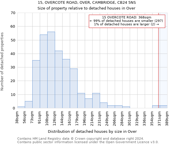 15, OVERCOTE ROAD, OVER, CAMBRIDGE, CB24 5NS: Size of property relative to detached houses in Over