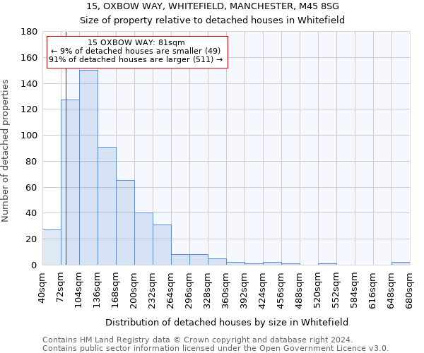 15, OXBOW WAY, WHITEFIELD, MANCHESTER, M45 8SG: Size of property relative to detached houses in Whitefield