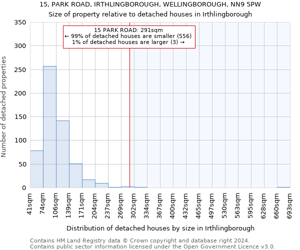 15, PARK ROAD, IRTHLINGBOROUGH, WELLINGBOROUGH, NN9 5PW: Size of property relative to detached houses in Irthlingborough