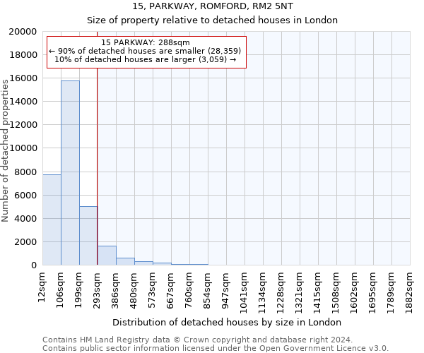 15, PARKWAY, ROMFORD, RM2 5NT: Size of property relative to detached houses in London