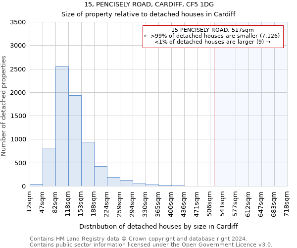 15, PENCISELY ROAD, CARDIFF, CF5 1DG: Size of property relative to detached houses in Cardiff