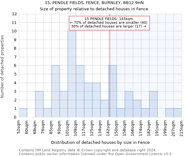 15, PENDLE FIELDS, FENCE, BURNLEY, BB12 9HN: Size of property relative to detached houses in Fence