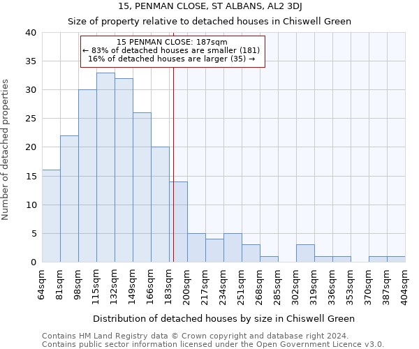15, PENMAN CLOSE, ST ALBANS, AL2 3DJ: Size of property relative to detached houses in Chiswell Green