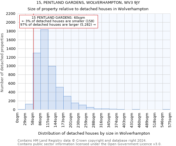 15, PENTLAND GARDENS, WOLVERHAMPTON, WV3 9JY: Size of property relative to detached houses in Wolverhampton