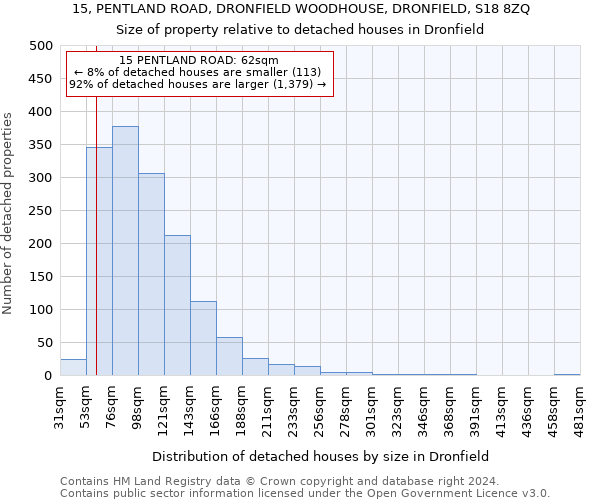15, PENTLAND ROAD, DRONFIELD WOODHOUSE, DRONFIELD, S18 8ZQ: Size of property relative to detached houses in Dronfield