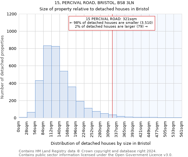 15, PERCIVAL ROAD, BRISTOL, BS8 3LN: Size of property relative to detached houses in Bristol