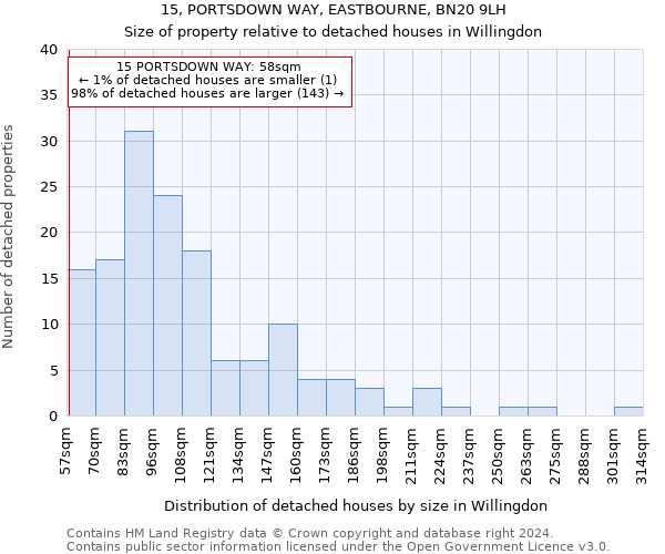 15, PORTSDOWN WAY, EASTBOURNE, BN20 9LH: Size of property relative to detached houses in Willingdon