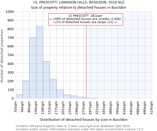 15, PRESCOTT, LANGDON HILLS, BASILDON, SS16 6LZ: Size of property relative to detached houses in Basildon