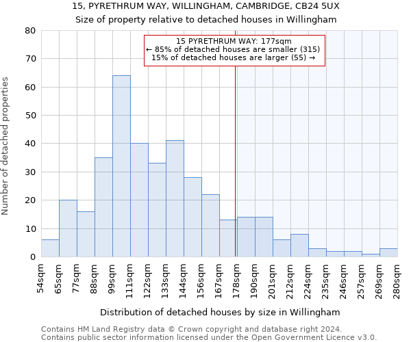 15, PYRETHRUM WAY, WILLINGHAM, CAMBRIDGE, CB24 5UX: Size of property relative to detached houses in Willingham