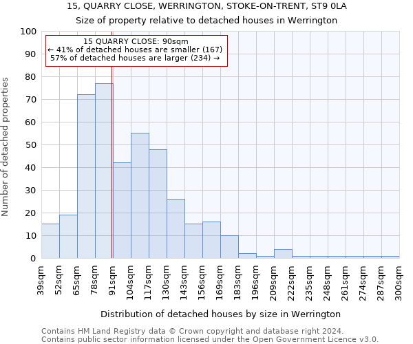 15, QUARRY CLOSE, WERRINGTON, STOKE-ON-TRENT, ST9 0LA: Size of property relative to detached houses in Werrington