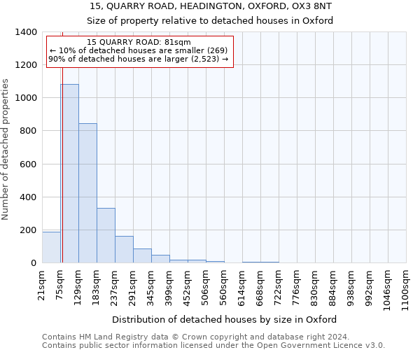 15, QUARRY ROAD, HEADINGTON, OXFORD, OX3 8NT: Size of property relative to detached houses in Oxford