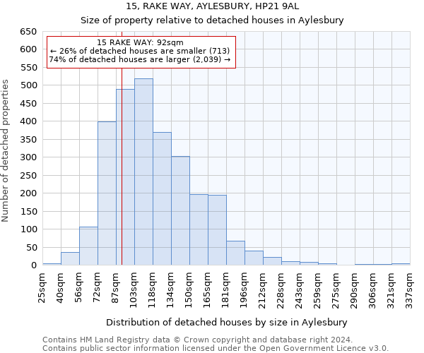 15, RAKE WAY, AYLESBURY, HP21 9AL: Size of property relative to detached houses in Aylesbury