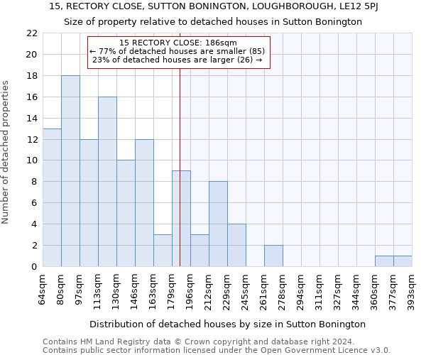 15, RECTORY CLOSE, SUTTON BONINGTON, LOUGHBOROUGH, LE12 5PJ: Size of property relative to detached houses in Sutton Bonington