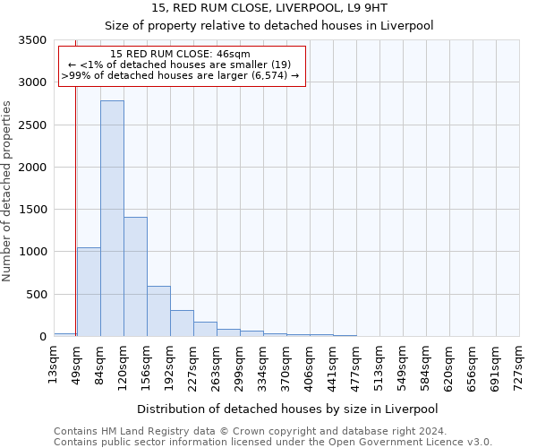 15, RED RUM CLOSE, LIVERPOOL, L9 9HT: Size of property relative to detached houses in Liverpool