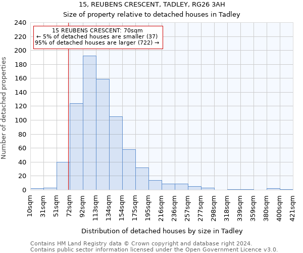 15, REUBENS CRESCENT, TADLEY, RG26 3AH: Size of property relative to detached houses in Tadley