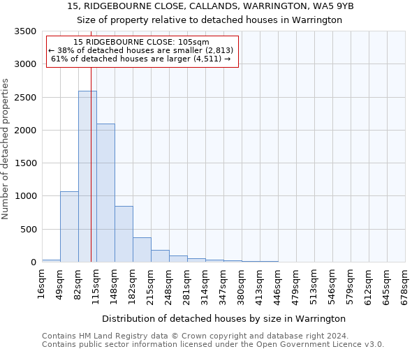 15, RIDGEBOURNE CLOSE, CALLANDS, WARRINGTON, WA5 9YB: Size of property relative to detached houses in Warrington
