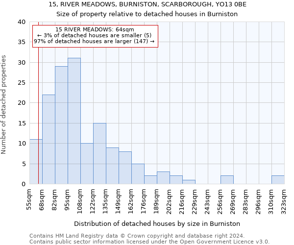 15, RIVER MEADOWS, BURNISTON, SCARBOROUGH, YO13 0BE: Size of property relative to detached houses in Burniston